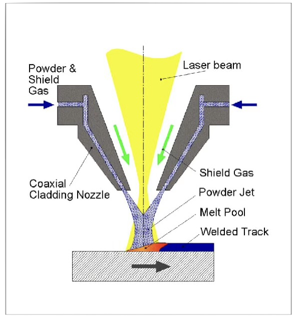 Scheme of Laser Cladding Process